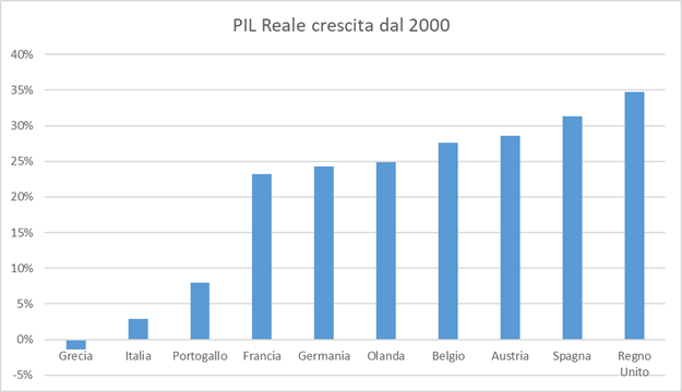 Pil crescita reale paesi europei