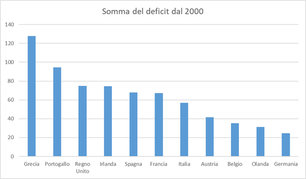 Somma deficit paesi europei