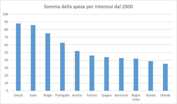 Spesa per interessi paesi europei