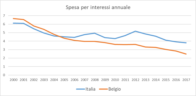 Spesa per interessi Italia Belgio