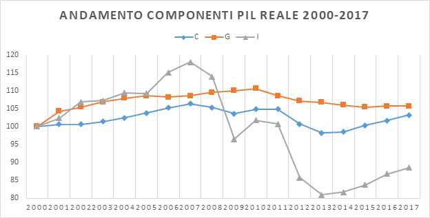 Aggregati del PIL Italia 2000-2017