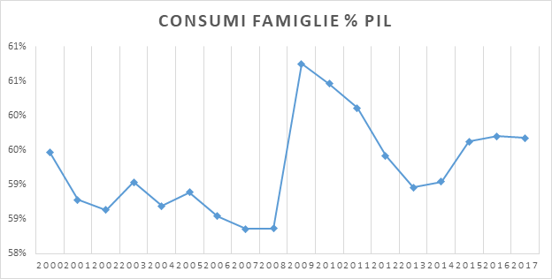 Consumi Italia in rapporto al PIL