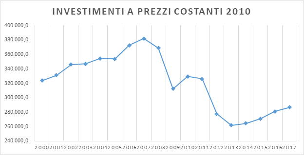 Investimenti in Italia a prezzi costanti
