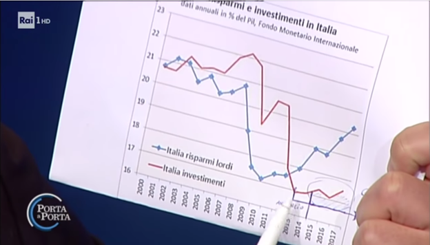 Investimenti in Italia