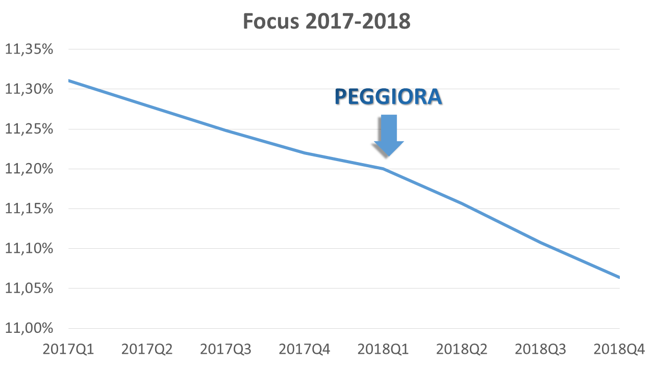 Rapporto PIL tra Italia ed Europa 2017-2018
