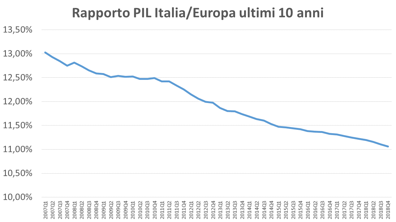 Rapporto PIL tra Italia ed Europa