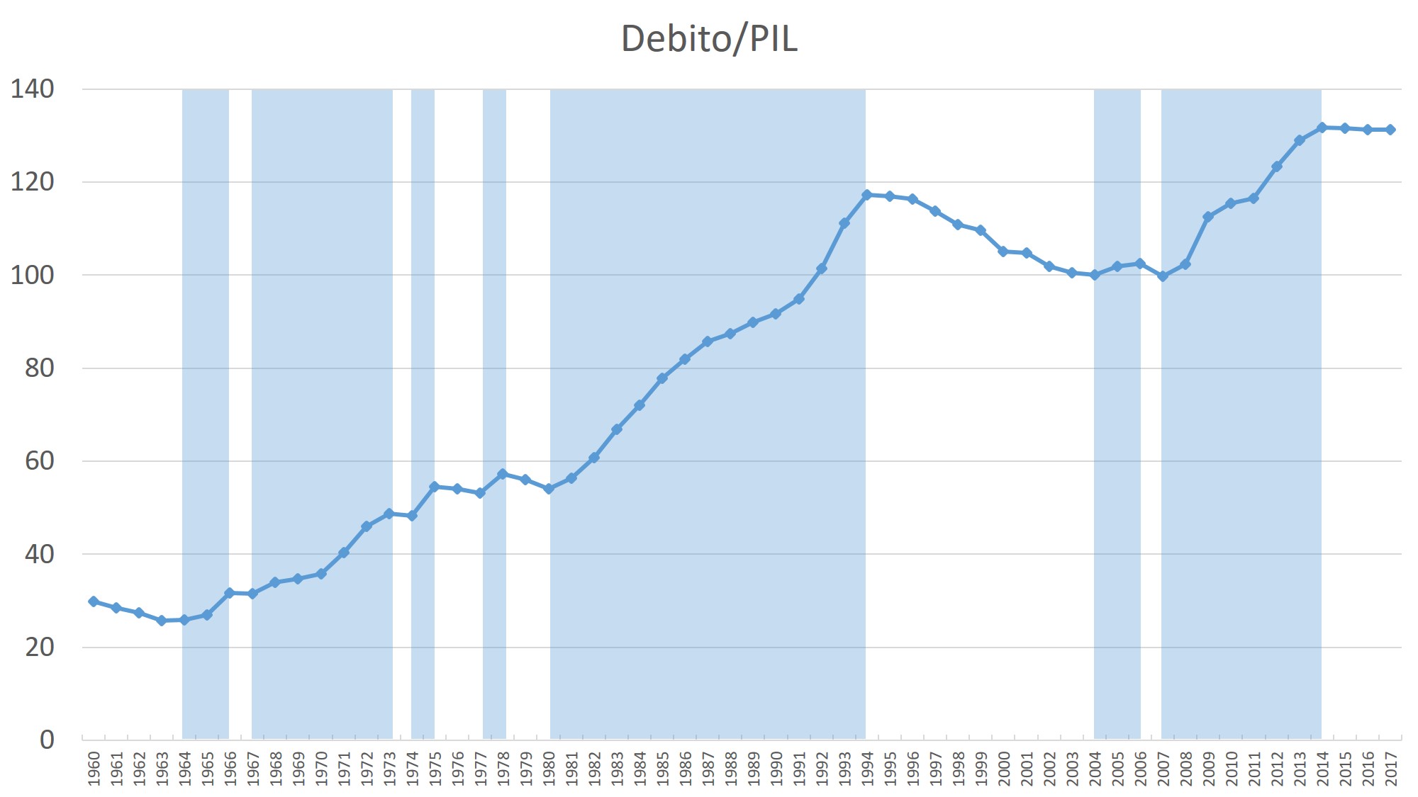 Debito/PIL Italia