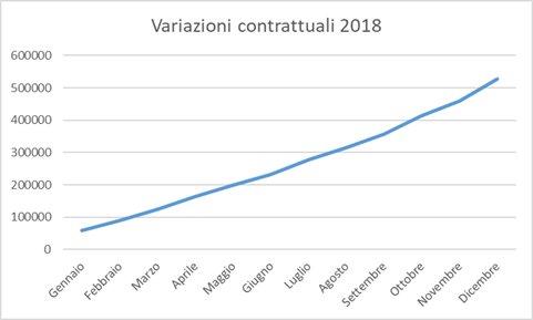 Variazioni contrattuali nel 2018
