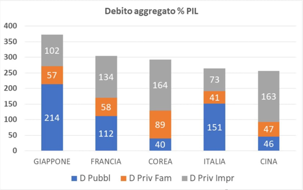 Debito aggregato Italia, Francia, Cina, Giappone