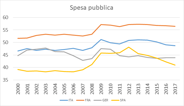 Spesa pubblica Francia Italia Germania Spagna