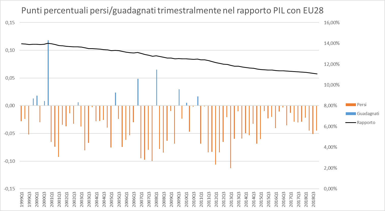 Divario PIL Italia vs Europa