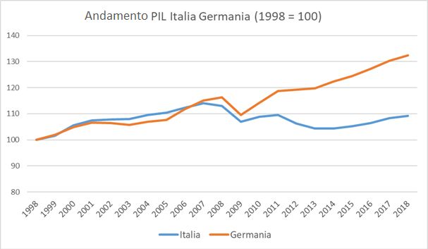 Andamento PIL Italia-Germania
