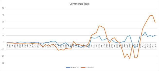 Commercio di beni Italia