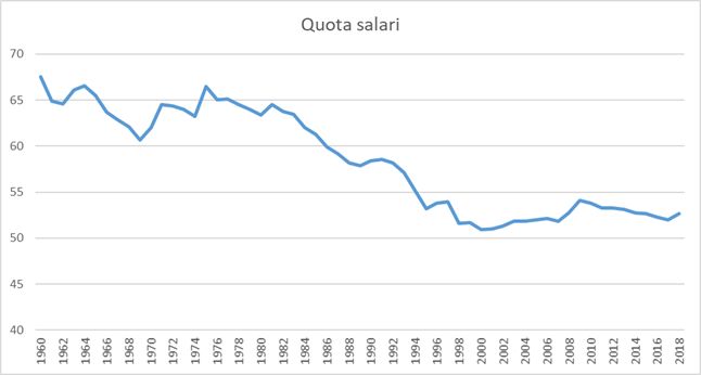 Quota salari Italia
